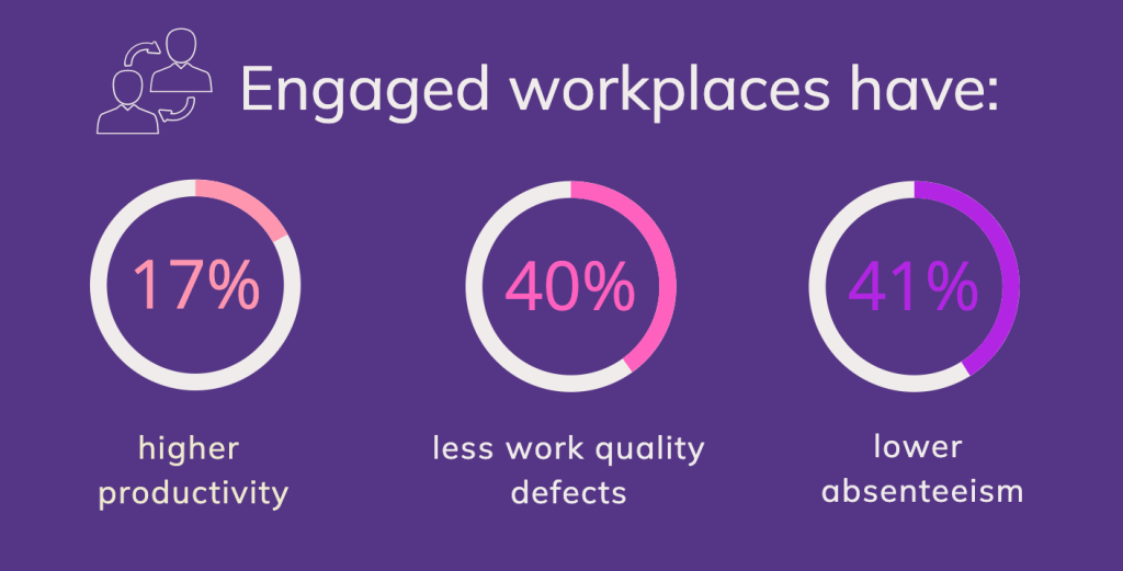 Engaged workplaces statistics that show that engaged employees are more productive
